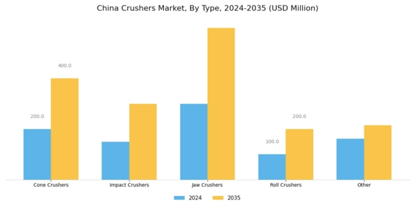 China Crushers Market Segment Image 0