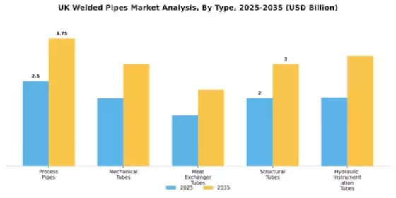 UK Welded Pipes Market Segment Image 2