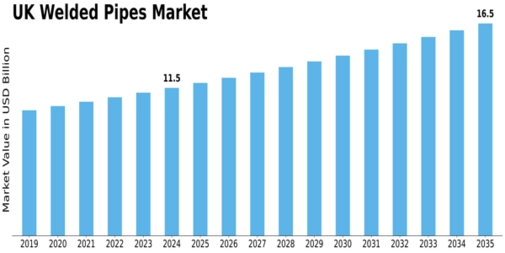 UK Welded Pipes Market Size