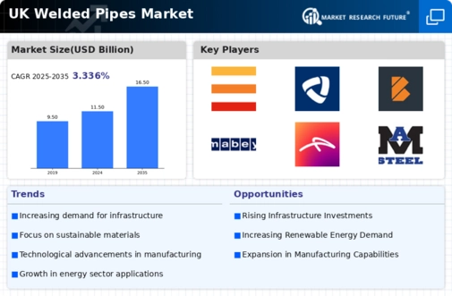 UK Welded Pipes Market Infographic