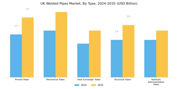 UK Welded Pipes Market Segment Image 1
