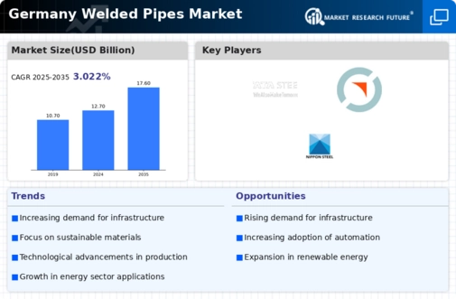 Germany Welded Pipes Market Infographic