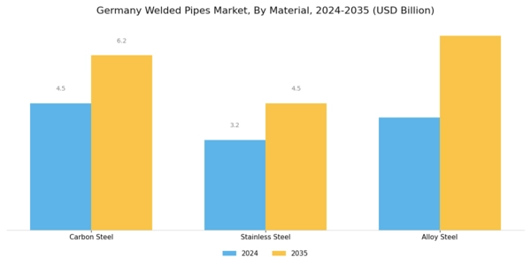 Germany Welded Pipes Market Segment Image 0
