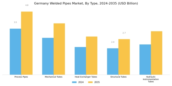 Germany Welded Pipes Market Segment Image 1