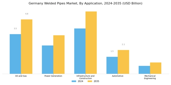 Germany Welded Pipes Market Segment Image 2
