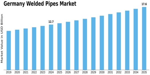 Germany Welded Pipes Market Size