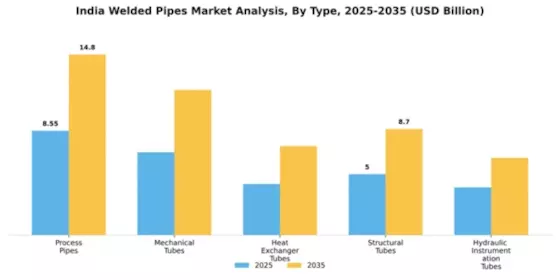 India Welded Pipes Market Segment Image 2