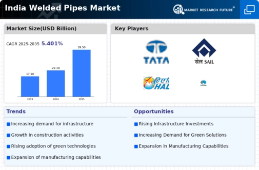 India Welded Pipes Market Infographic