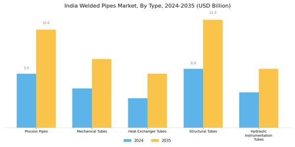 India Welded Pipes Market Segment Image 1