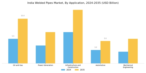 India Welded Pipes Market Segment Image 2
