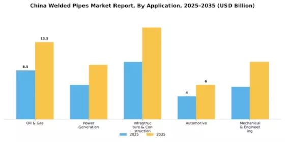 China Welded Pipes Market Segment Image 0