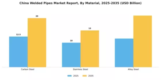 China Welded Pipes Market Segment Image 1