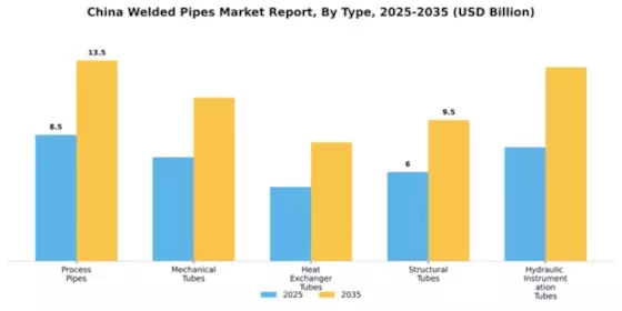 China Welded Pipes Market Segment Image 2