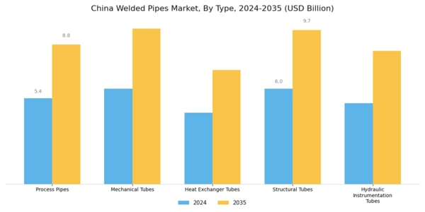 China Welded Pipes Market Segment Image 1