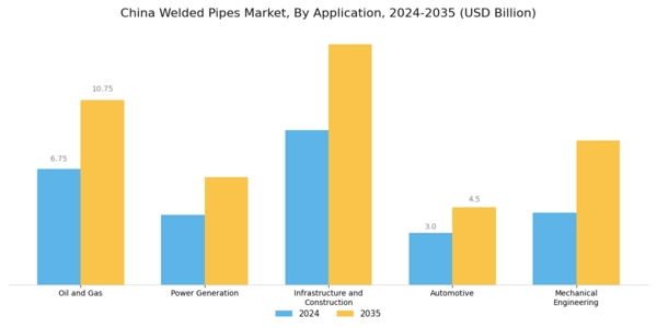 China Welded Pipes Market Segment Image 2