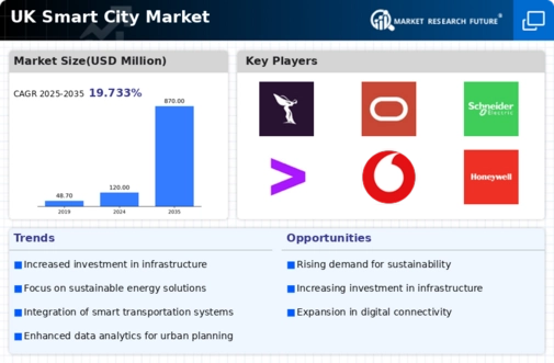 UK Smart City Market Infographic