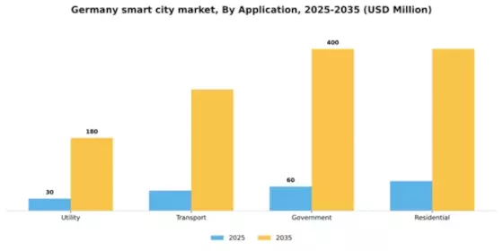 Germany Smart City Market Segment Image 0
