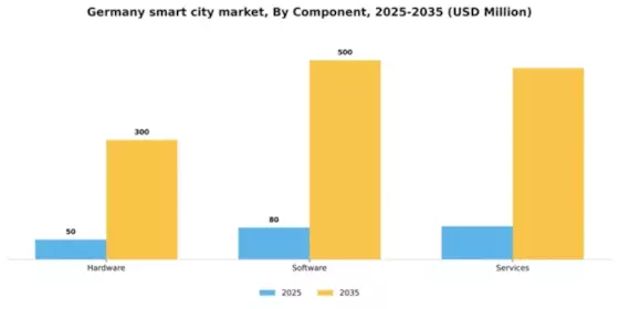 Germany Smart City Market Segment Image 1