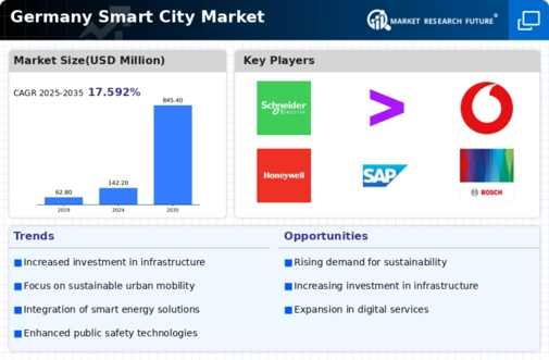 Germany Smart City Market Infographic