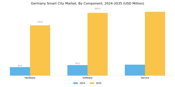 Germany Smart City Market Segment Image 0
