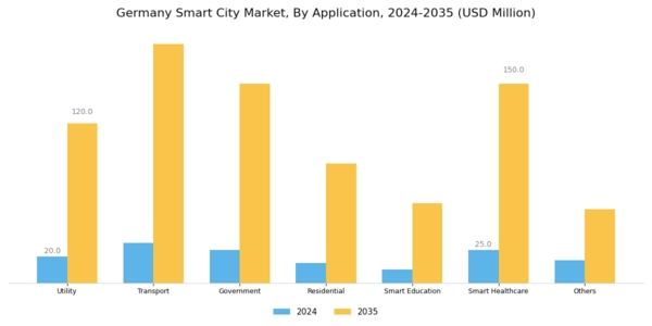 Germany Smart City Market Segment Image 2