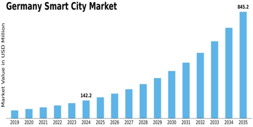 Germany Smart City Market Size
