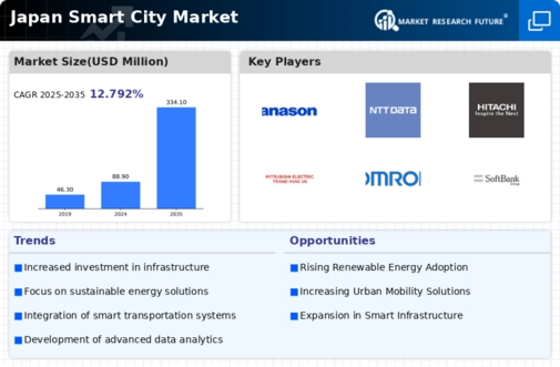 Japan Smart City Market Infographic