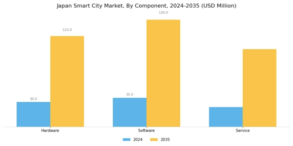 Japan Smart City Market Segment Image 0