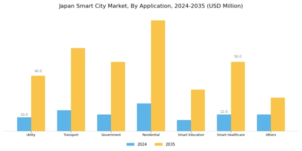 Japan Smart City Market Segment Image 2