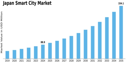 Japan Smart City Market Size