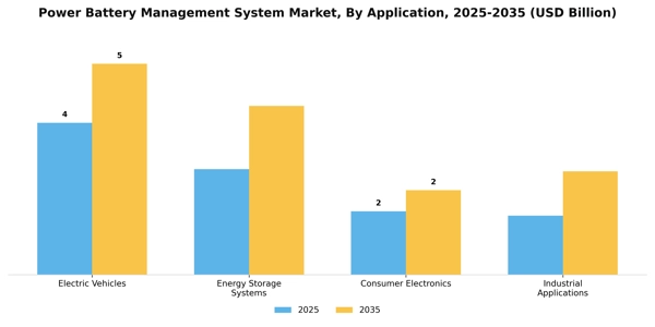 Power Battery Management System Market Segment Image 0