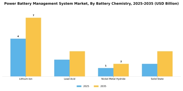 Power Battery Management System Market Segment Image 1