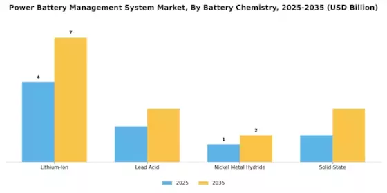 Power Battery Management System Market Segment Image 2