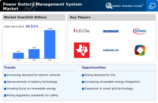 Power Battery Management System Market Infographic