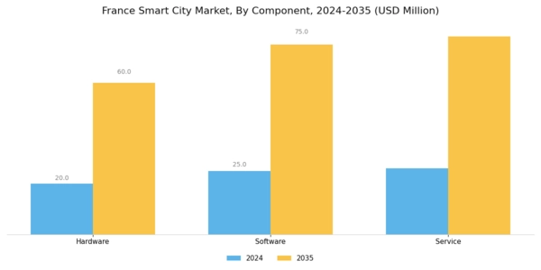 France Smart City Market Segment Image 0