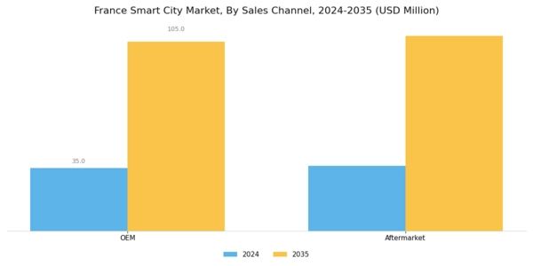 France Smart City Market Segment Image 1