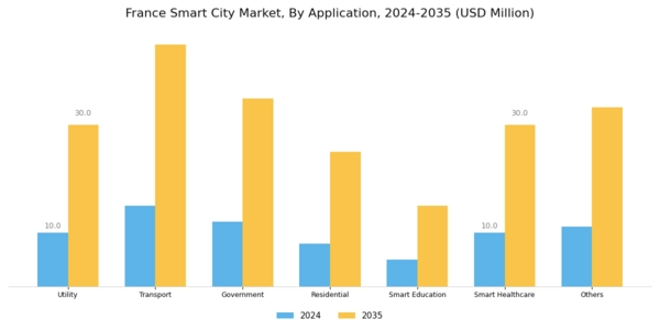 France Smart City Market Segment Image 2