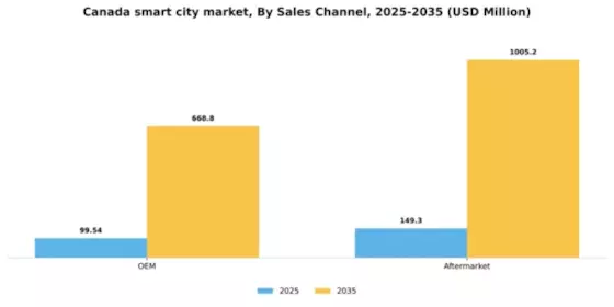 Canada Smart City Market Segment Image 2