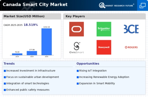 Canada Smart City Market Infographic
