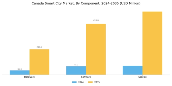 Canada Smart City Market Segment Image 0