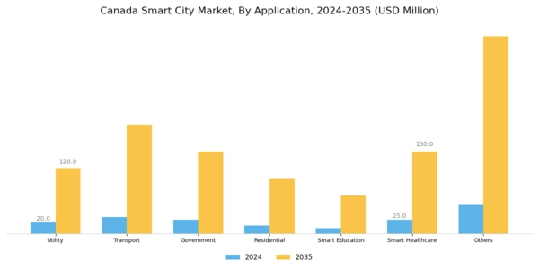 Canada Smart City Market Segment Image 2