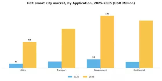 GCC Smart City Market Segment Image 0