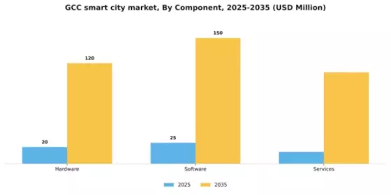 GCC Smart City Market Segment Image 1