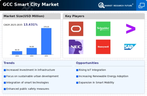 GCC Smart City Market Infographic