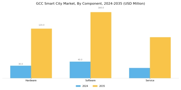 GCC Smart City Market Segment Image 0