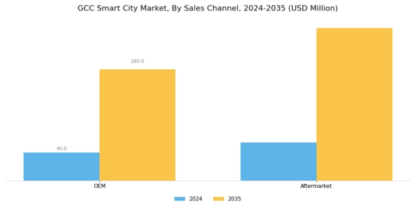 GCC Smart City Market Segment Image 1