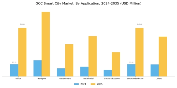 GCC Smart City Market Segment Image 2