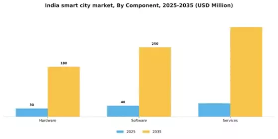 India Smart City Market Segment Image 1