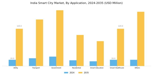 India Smart City Market Segment Image 2