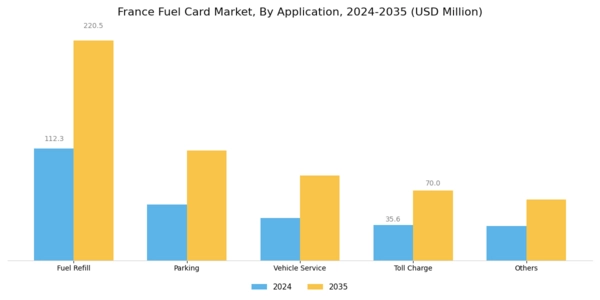 France Fuel Card Market Segment Image 2